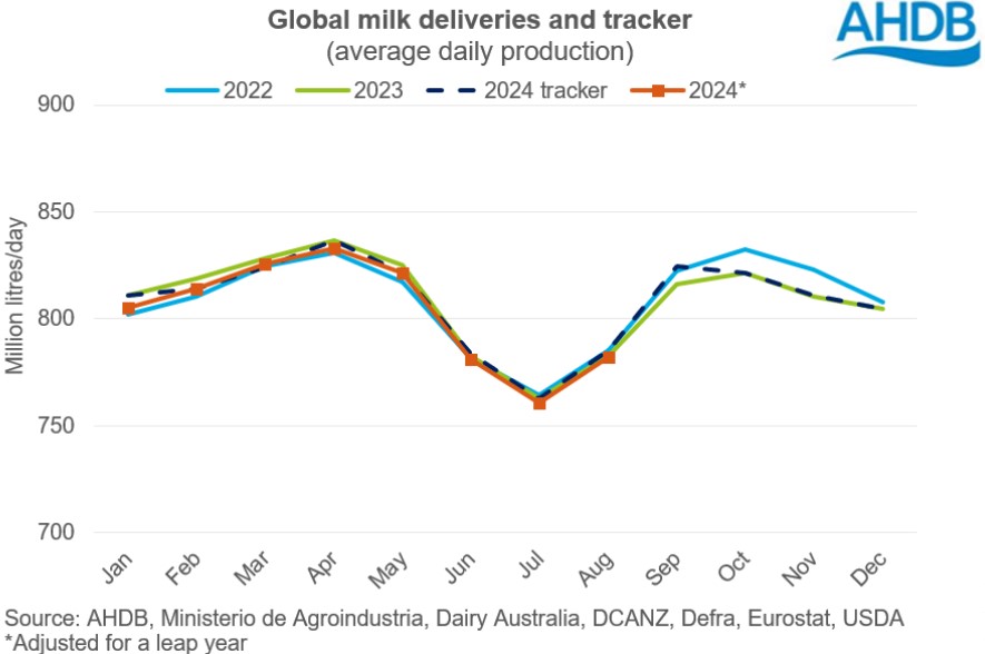 global milk deliveries